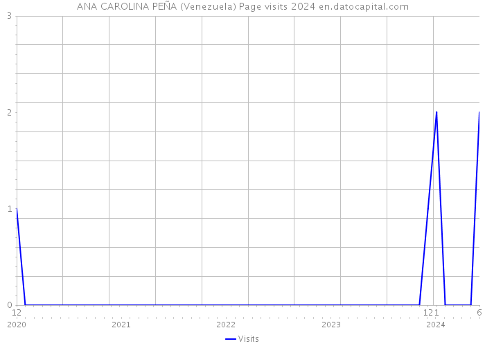 ANA CAROLINA PEÑA (Venezuela) Page visits 2024 