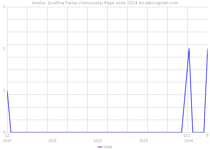 Anelys Josefina Farias (Venezuela) Page visits 2024 