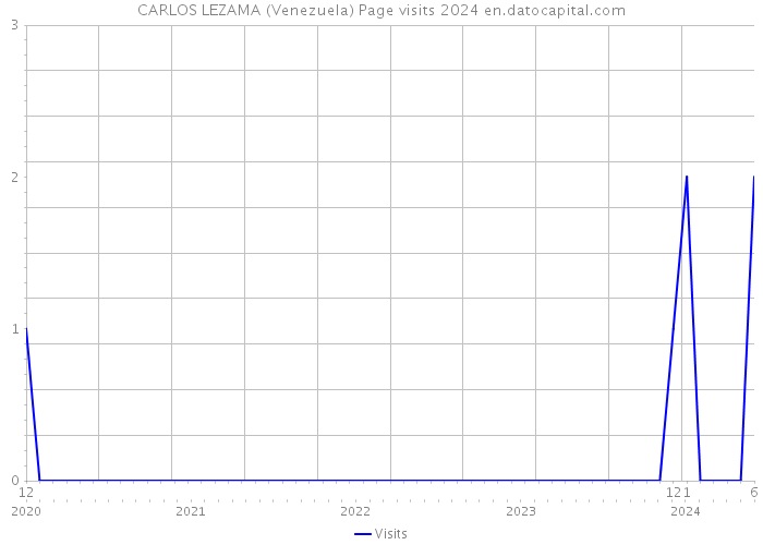 CARLOS LEZAMA (Venezuela) Page visits 2024 