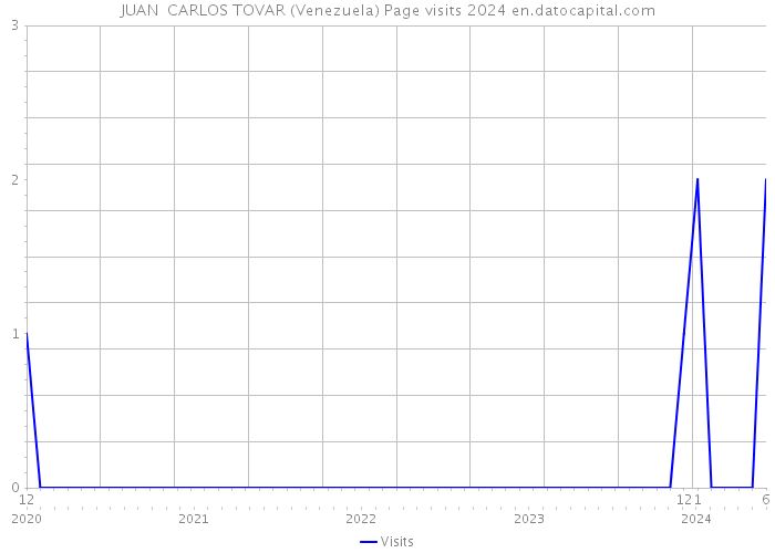 JUAN CARLOS TOVAR (Venezuela) Page visits 2024 