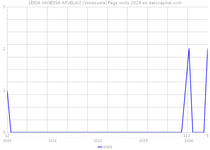 LEIDA VANESSA ARVELAIZ (Venezuela) Page visits 2024 