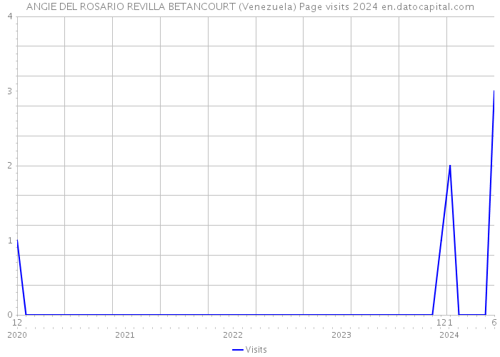 ANGIE DEL ROSARIO REVILLA BETANCOURT (Venezuela) Page visits 2024 