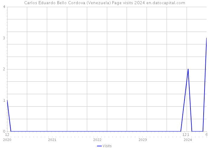 Carlos Eduardo Bello Cordova (Venezuela) Page visits 2024 