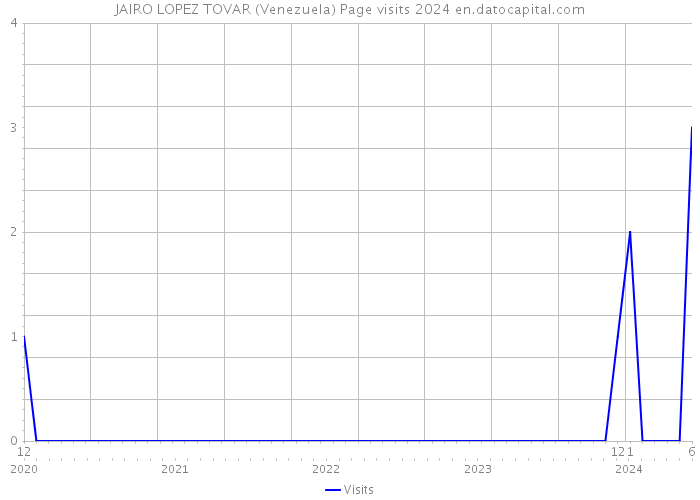 JAIRO LOPEZ TOVAR (Venezuela) Page visits 2024 