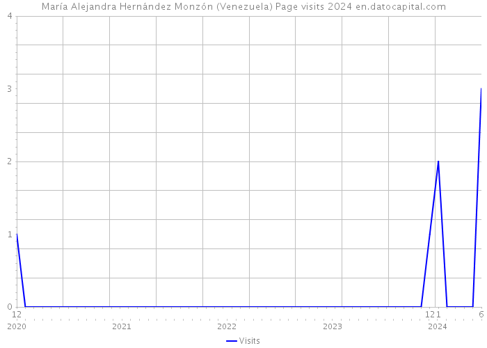 María Alejandra Hernández Monzón (Venezuela) Page visits 2024 