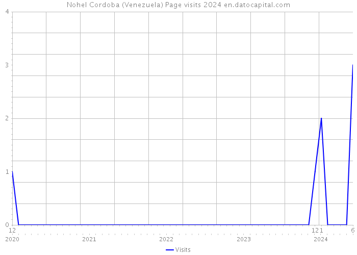 Nohel Cordoba (Venezuela) Page visits 2024 