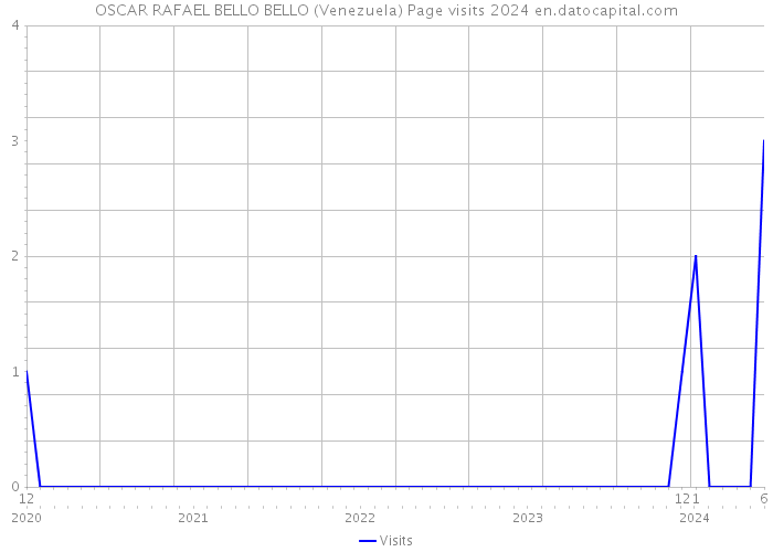 OSCAR RAFAEL BELLO BELLO (Venezuela) Page visits 2024 