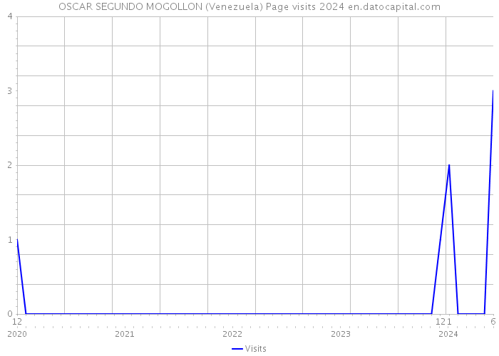 OSCAR SEGUNDO MOGOLLON (Venezuela) Page visits 2024 