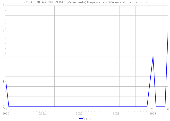 ROSA EDILIA CONTRERAS (Venezuela) Page visits 2024 