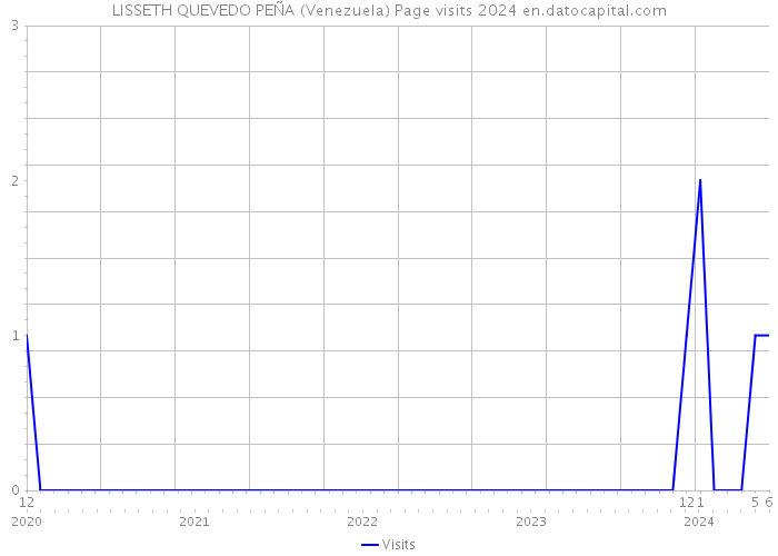 LISSETH QUEVEDO PEÑA (Venezuela) Page visits 2024 