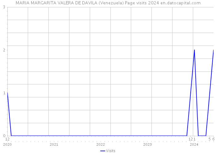 MARIA MARGARITA VALERA DE DAVILA (Venezuela) Page visits 2024 