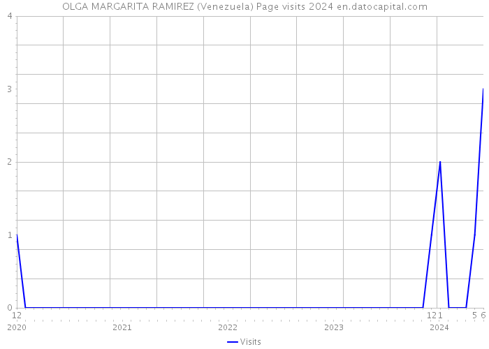 OLGA MARGARITA RAMIREZ (Venezuela) Page visits 2024 