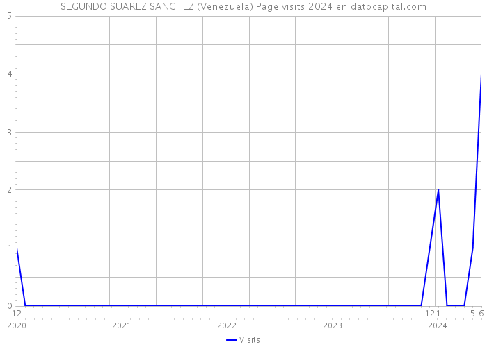 SEGUNDO SUAREZ SANCHEZ (Venezuela) Page visits 2024 