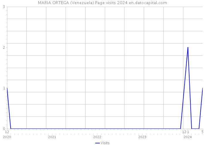 MARIA ORTEGA (Venezuela) Page visits 2024 