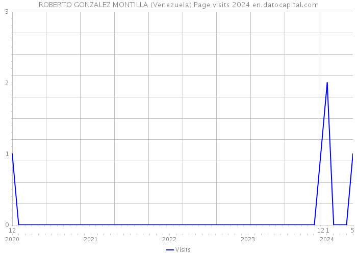 ROBERTO GONZALEZ MONTILLA (Venezuela) Page visits 2024 