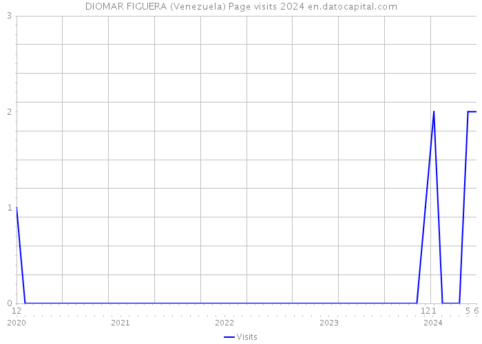 DIOMAR FIGUERA (Venezuela) Page visits 2024 