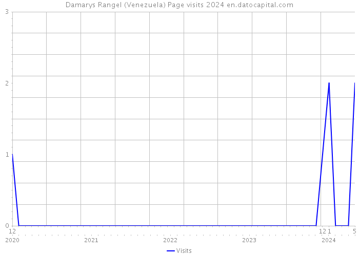 Damarys Rangel (Venezuela) Page visits 2024 