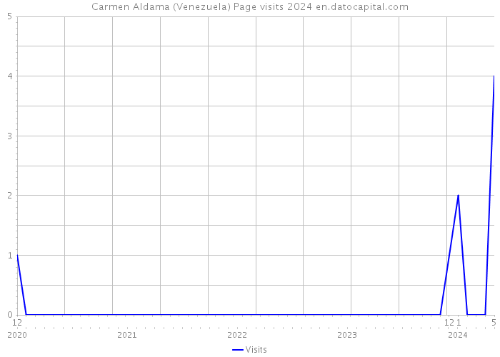 Carmen Aldama (Venezuela) Page visits 2024 
