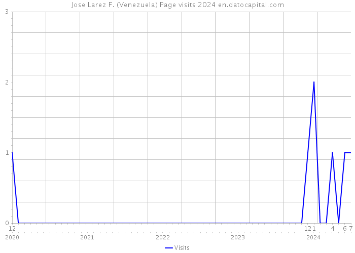 Jose Larez F. (Venezuela) Page visits 2024 