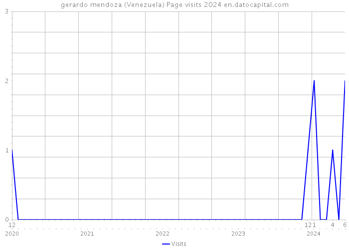 gerardo mendoza (Venezuela) Page visits 2024 