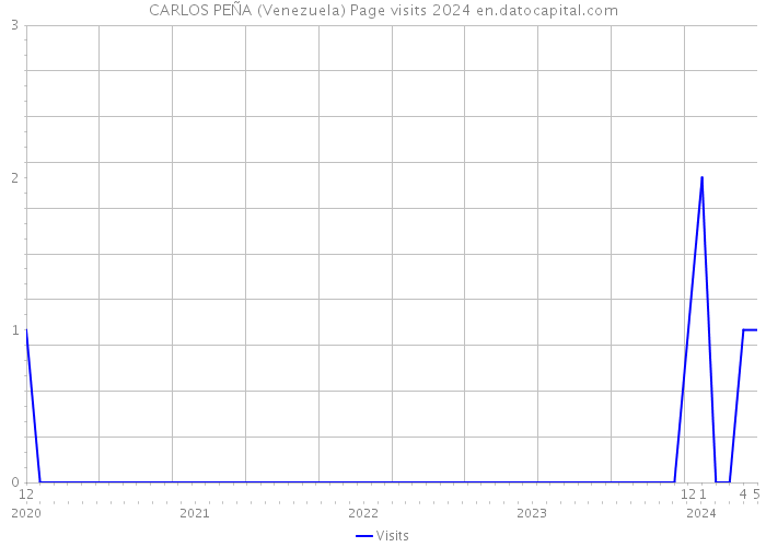 CARLOS PEÑA (Venezuela) Page visits 2024 