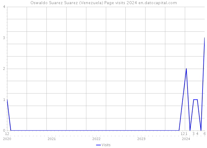 Oswaldo Suarez Suarez (Venezuela) Page visits 2024 