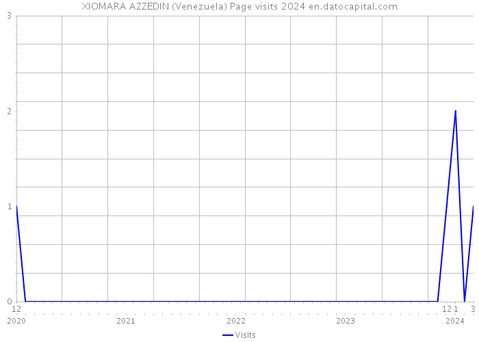 XIOMARA AZZEDIN (Venezuela) Page visits 2024 
