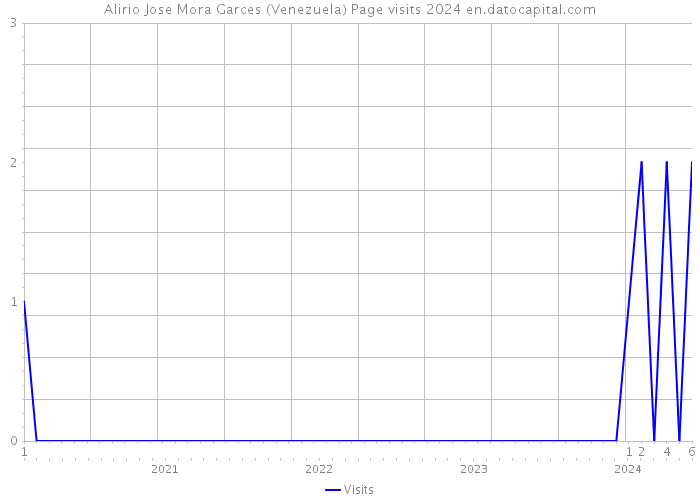 Alirio Jose Mora Garces (Venezuela) Page visits 2024 