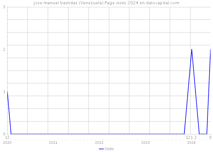 jose manuel bastidas (Venezuela) Page visits 2024 