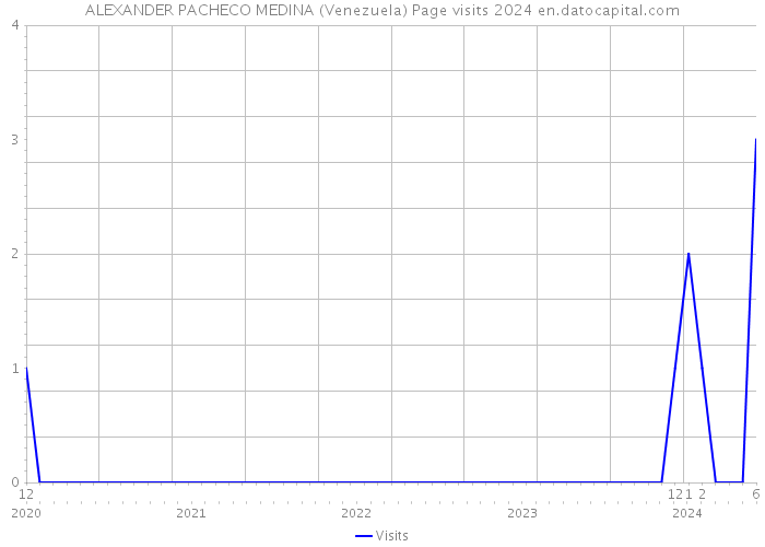 ALEXANDER PACHECO MEDINA (Venezuela) Page visits 2024 