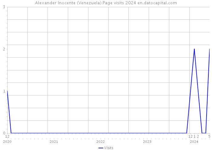 Alexander Inocente (Venezuela) Page visits 2024 