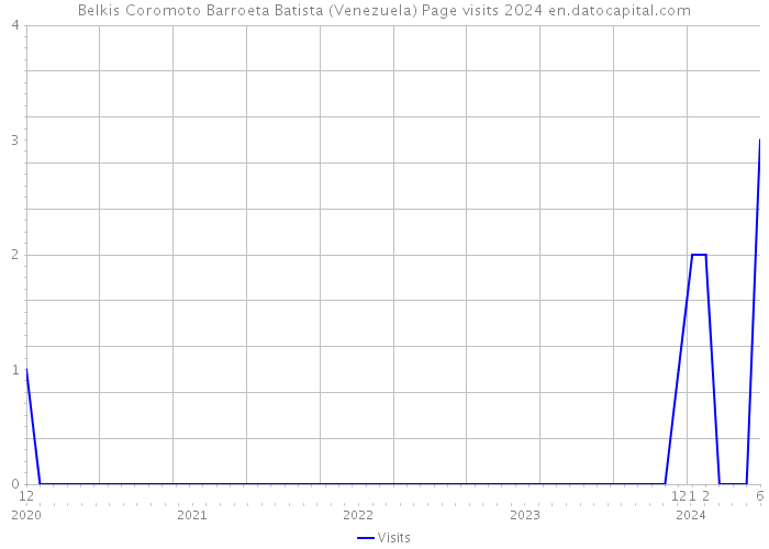 Belkis Coromoto Barroeta Batista (Venezuela) Page visits 2024 