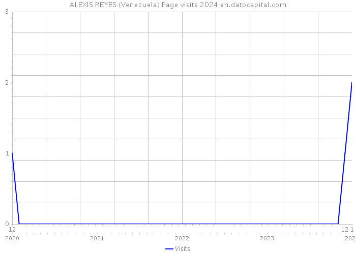 ALEXIS REYES (Venezuela) Page visits 2024 