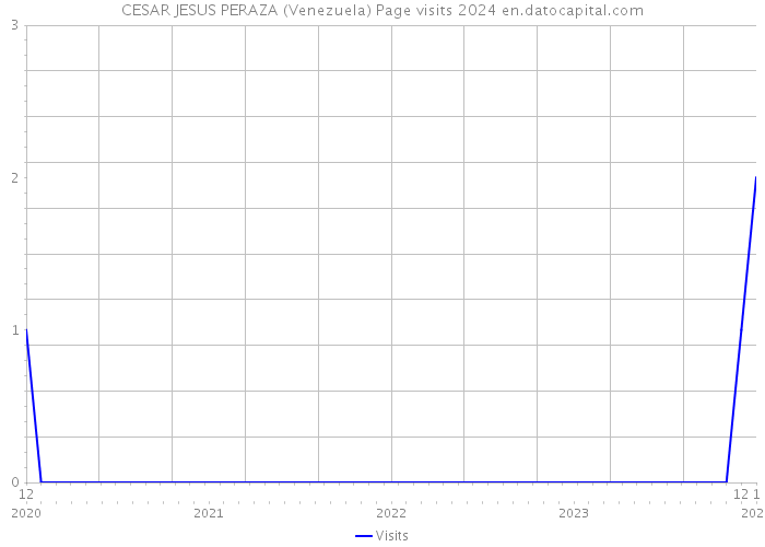 CESAR JESUS PERAZA (Venezuela) Page visits 2024 