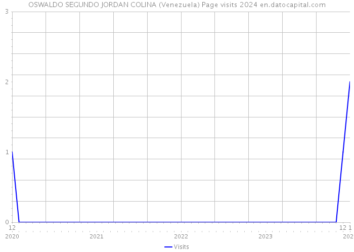 OSWALDO SEGUNDO JORDAN COLINA (Venezuela) Page visits 2024 