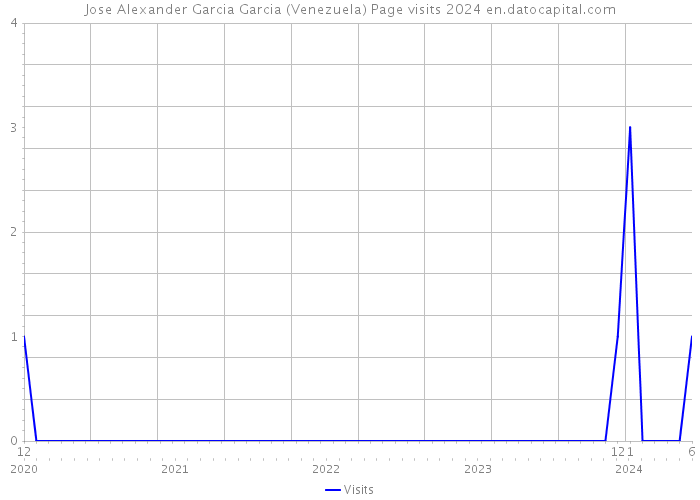 Jose Alexander Garcia Garcia (Venezuela) Page visits 2024 