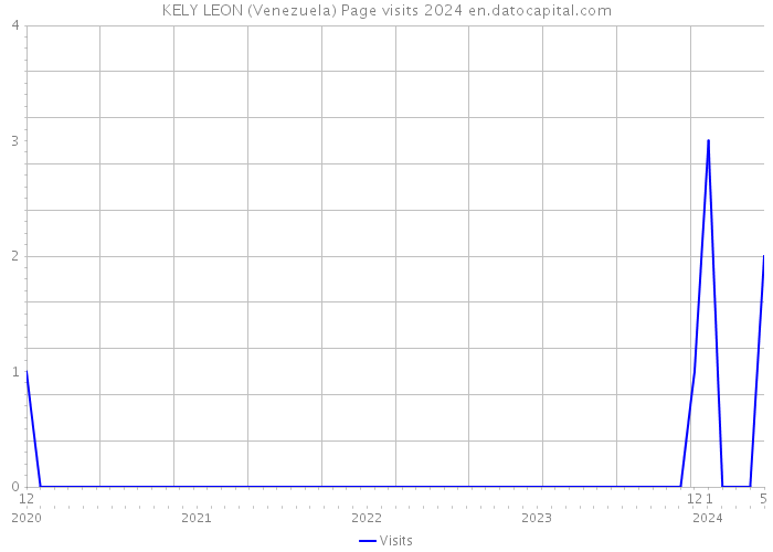 KELY LEON (Venezuela) Page visits 2024 