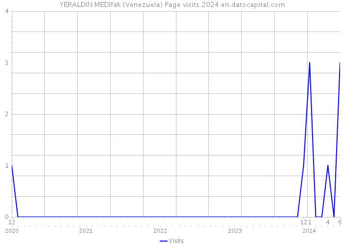 YERALDIN MEDINA (Venezuela) Page visits 2024 