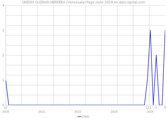 GREISIS GUZMAN HERRERA (Venezuela) Page visits 2024 