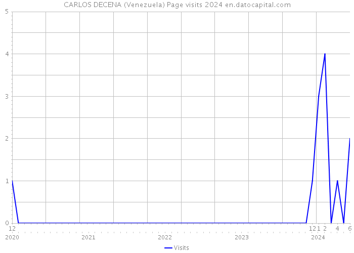 CARLOS DECENA (Venezuela) Page visits 2024 