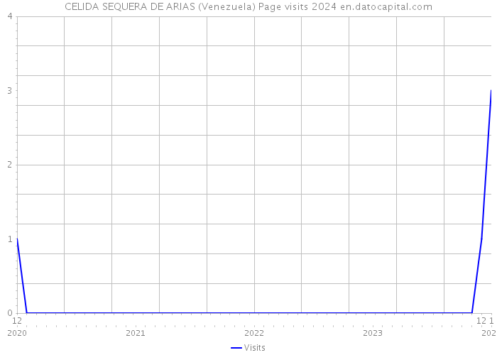 CELIDA SEQUERA DE ARIAS (Venezuela) Page visits 2024 