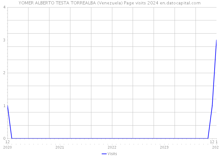 YOMER ALBERTO TESTA TORREALBA (Venezuela) Page visits 2024 
