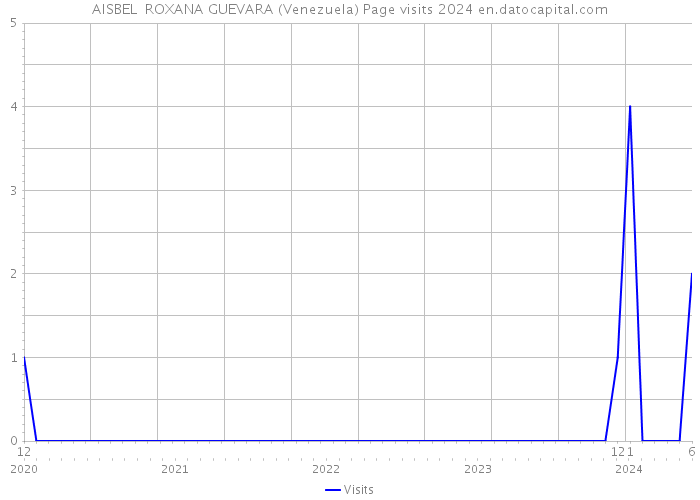 AISBEL ROXANA GUEVARA (Venezuela) Page visits 2024 