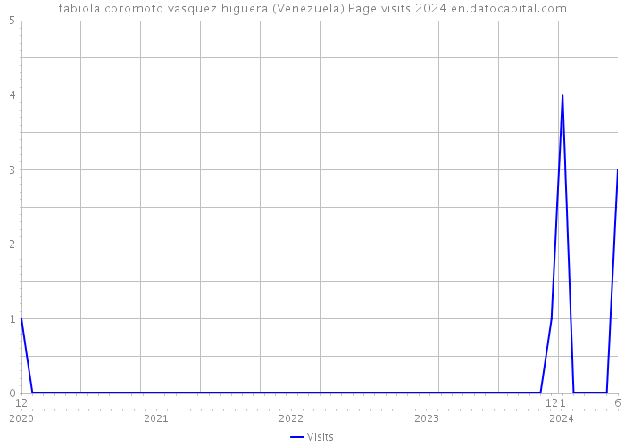 fabiola coromoto vasquez higuera (Venezuela) Page visits 2024 