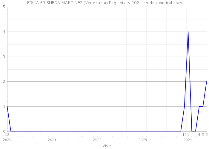 ERIKA FRISNEDA MARTINEZ (Venezuela) Page visits 2024 