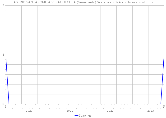 ASTRID SANTAROMITA VERACOECHEA (Venezuela) Searches 2024 