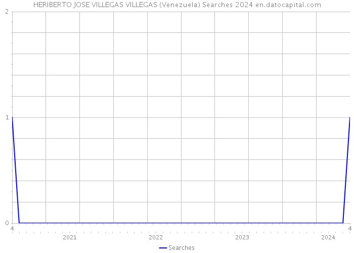 HERIBERTO JOSE VILLEGAS VILLEGAS (Venezuela) Searches 2024 