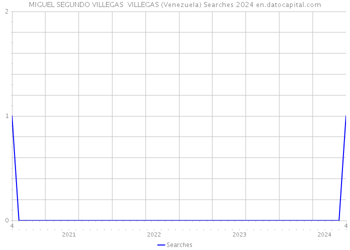 MIGUEL SEGUNDO VILLEGAS VILLEGAS (Venezuela) Searches 2024 