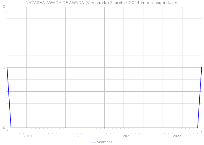 NATASHA AWADA DE AWADA (Venezuela) Searches 2024 