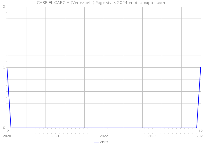 GABRIEL GARCIA (Venezuela) Page visits 2024 